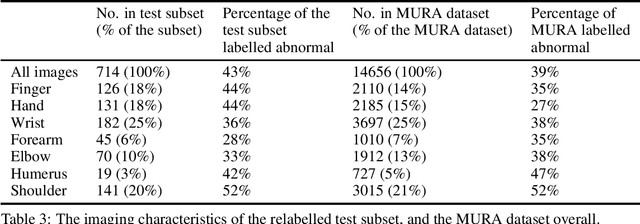 Figure 3 for Exploring large scale public medical image datasets