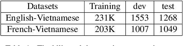 Figure 1 for Improving Multilingual Neural Machine Translation For Low-Resource Languages: French-, English- Vietnamese