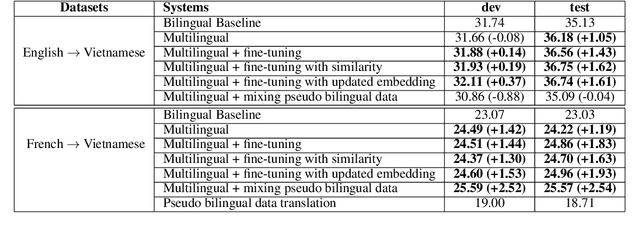 Figure 2 for Improving Multilingual Neural Machine Translation For Low-Resource Languages: French-, English- Vietnamese