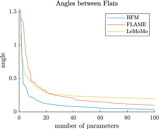 Figure 3 for Identity-Expression Ambiguity in 3D Morphable Face Models