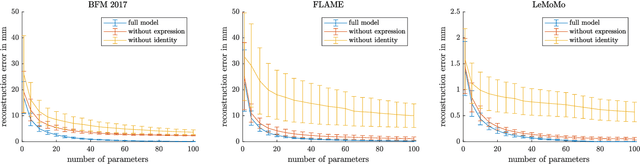 Figure 4 for Identity-Expression Ambiguity in 3D Morphable Face Models