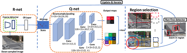 Figure 3 for Dynamic Zoom-in Network for Fast Object Detection in Large Images