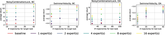 Figure 1 for Provable Representation Learning for Imitation Learning via Bi-level Optimization