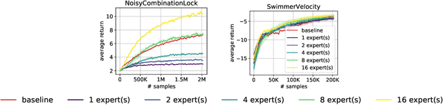 Figure 3 for Provable Representation Learning for Imitation Learning via Bi-level Optimization