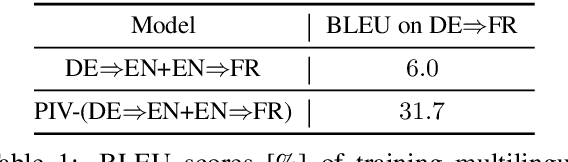 Figure 1 for Rethinking Zero-shot Neural Machine Translation: From a Perspective of Latent Variables