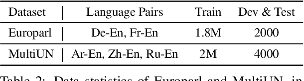 Figure 3 for Rethinking Zero-shot Neural Machine Translation: From a Perspective of Latent Variables