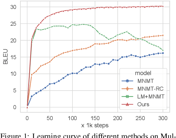 Figure 2 for Rethinking Zero-shot Neural Machine Translation: From a Perspective of Latent Variables