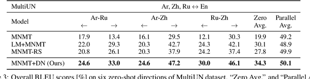 Figure 4 for Rethinking Zero-shot Neural Machine Translation: From a Perspective of Latent Variables