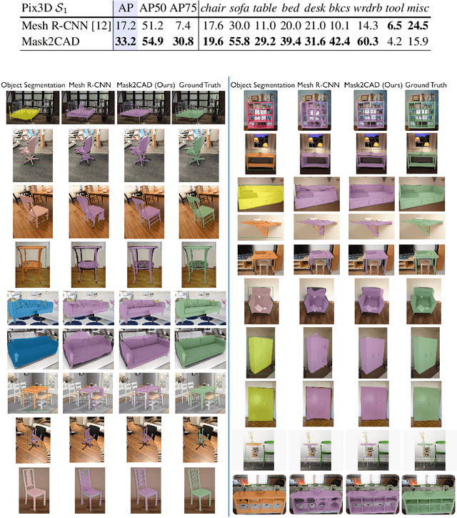 Figure 4 for Mask2CAD: 3D Shape Prediction by Learning to Segment and Retrieve