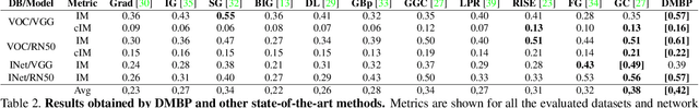Figure 4 for Generating Attribution Maps with Disentangled Masked Backpropagation
