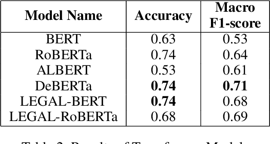 Figure 3 for Fine-grained Intent Classification in the Legal Domain