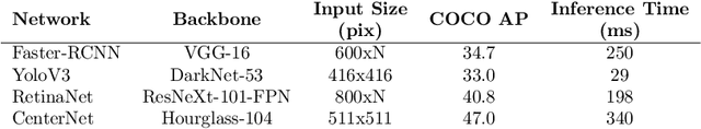Figure 2 for Dataset and Performance Comparison of Deep Learning Architectures for Plum Detection and Robotic Harvesting