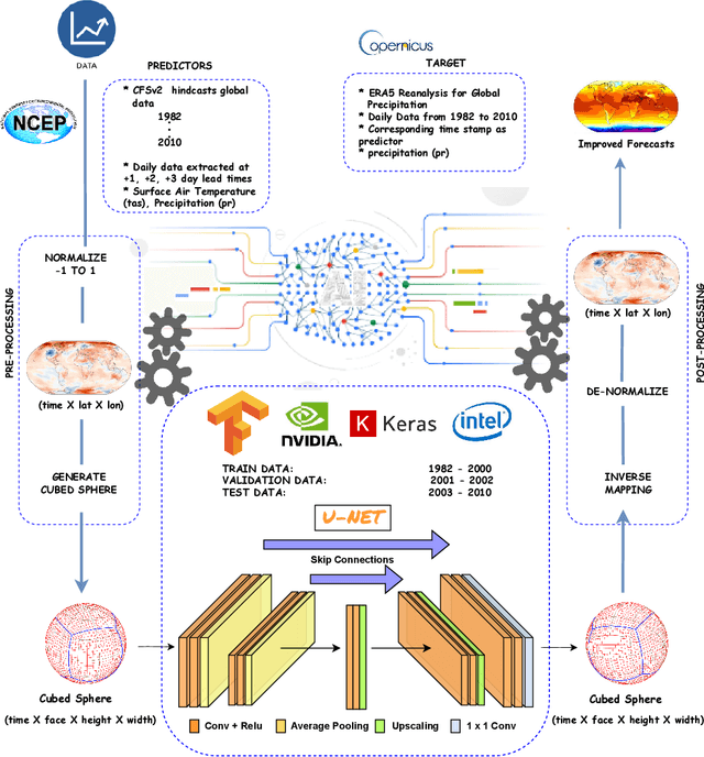 Figure 1 for Short-range forecasts of global precipitation using deep learning-augmented numerical weather prediction