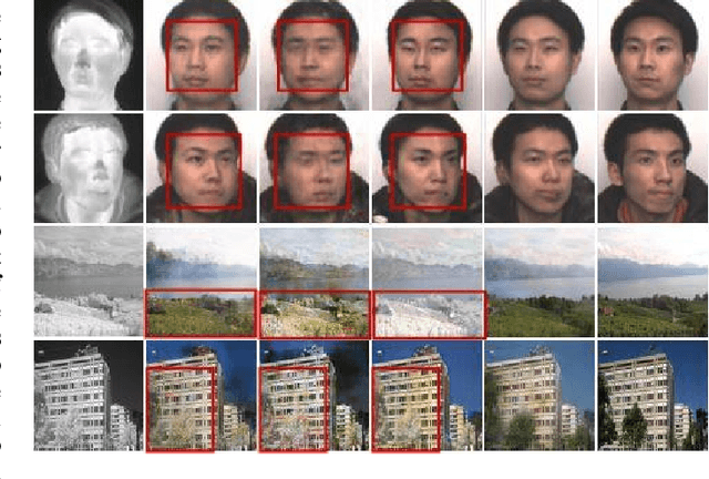 Figure 1 for PCSGAN: Perceptual Cyclic-Synthesized Generative Adversarial Networks for Thermal and NIR to Visible Image Transformation