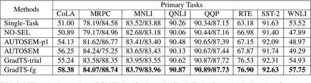 Figure 3 for GradTS: A Gradient-Based Automatic Auxiliary Task Selection Method Based on Transformer Networks