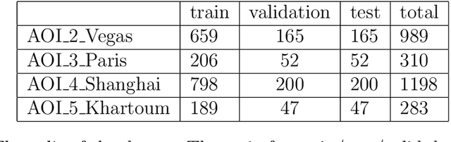 Figure 2 for Road Network Reconstruction from Satellite Images with Machine Learning Supported by Topological Methods
