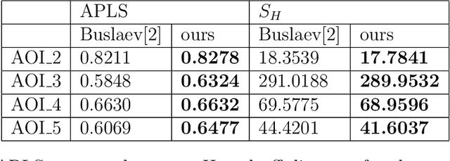 Figure 4 for Road Network Reconstruction from Satellite Images with Machine Learning Supported by Topological Methods