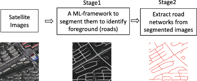 Figure 1 for Road Network Reconstruction from Satellite Images with Machine Learning Supported by Topological Methods