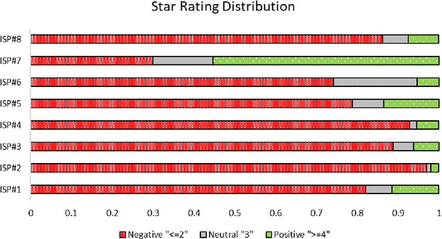 Figure 2 for Improving Services Offered by Internet Providers by Analyzing Online Reviews using Text Analytics