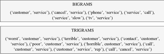 Figure 4 for Improving Services Offered by Internet Providers by Analyzing Online Reviews using Text Analytics