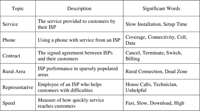 Figure 3 for Improving Services Offered by Internet Providers by Analyzing Online Reviews using Text Analytics