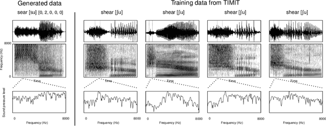 Figure 3 for CiwGAN and fiwGAN: Encoding information in acoustic data to model lexical learning with Generative Adversarial Networks