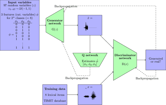 Figure 1 for CiwGAN and fiwGAN: Encoding information in acoustic data to model lexical learning with Generative Adversarial Networks