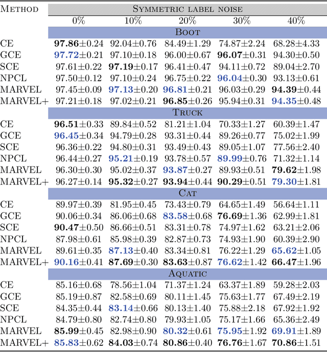 Figure 2 for Learning to Combat Noisy Labels via Classification Margins