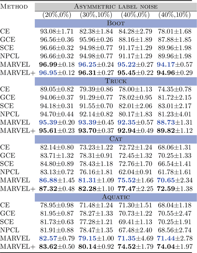 Figure 4 for Learning to Combat Noisy Labels via Classification Margins