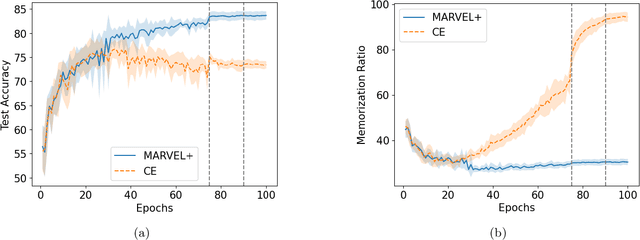 Figure 1 for Learning to Combat Noisy Labels via Classification Margins