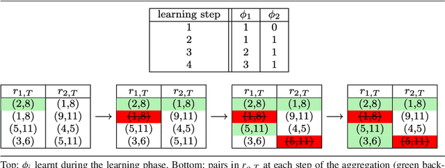 Figure 3 for RankMerging: A supervised learning-to-rank framework to predict links in large social network