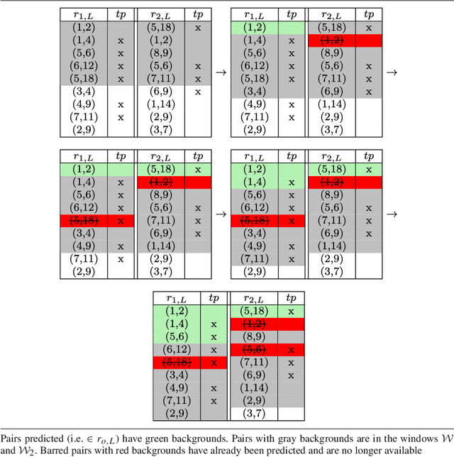 Figure 1 for RankMerging: A supervised learning-to-rank framework to predict links in large social network