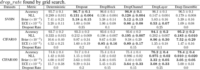 Figure 1 for Confidence Calibration for Convolutional Neural Networks Using Structured Dropout