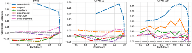 Figure 2 for Confidence Calibration for Convolutional Neural Networks Using Structured Dropout