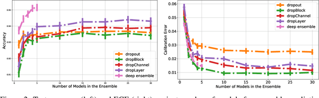 Figure 3 for Confidence Calibration for Convolutional Neural Networks Using Structured Dropout