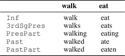 Figure 2 for Learning to Learn Morphological Inflection for Resource-Poor Languages