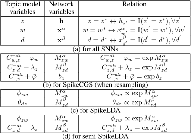 Figure 2 for Towards Training Probabilistic Topic Models on Neuromorphic Multi-chip Systems