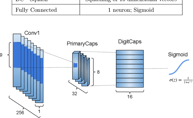 Figure 3 for CapsProm: A Capsule Network For Promoter Prediction