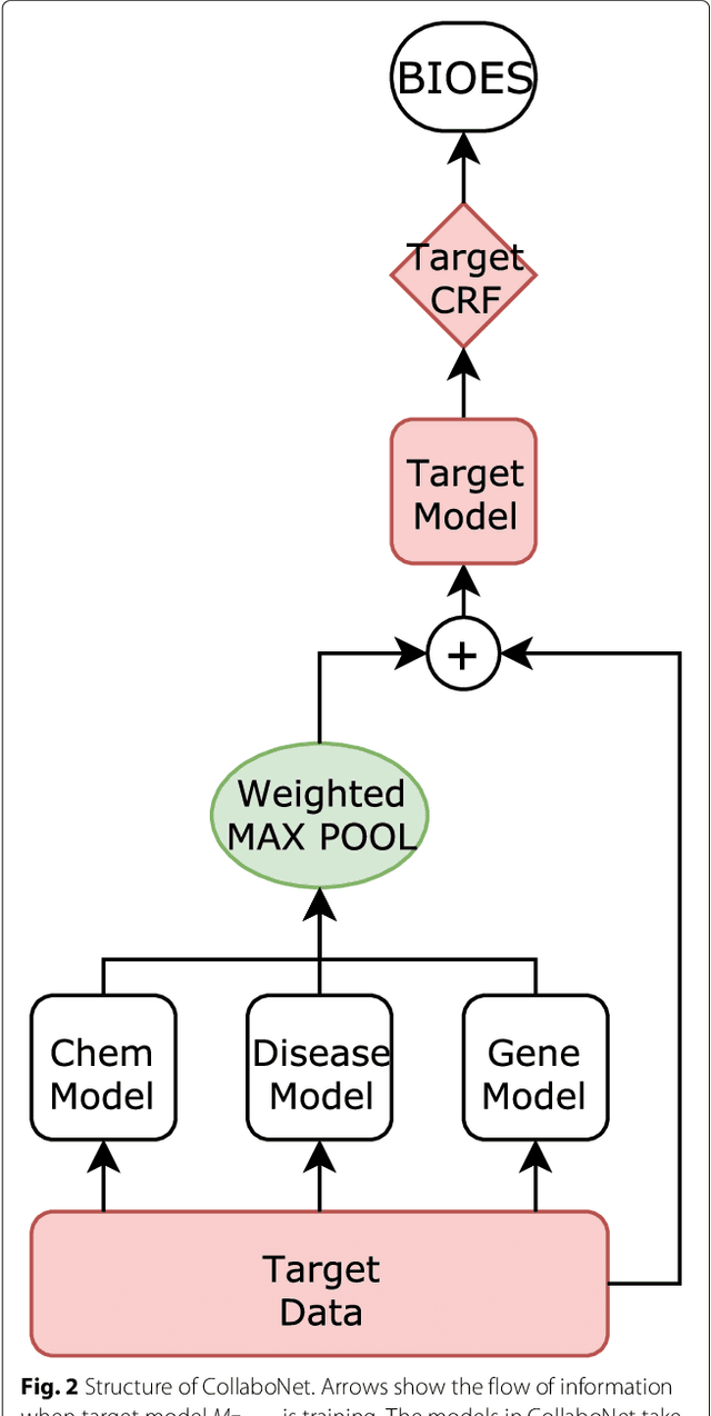 Figure 3 for CollaboNet: collaboration of deep neural networks for biomedical named entity recognition