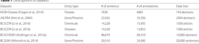 Figure 2 for CollaboNet: collaboration of deep neural networks for biomedical named entity recognition