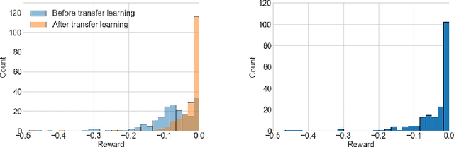 Figure 3 for Analog Circuit Design with Dyna-Style Reinforcement Learning