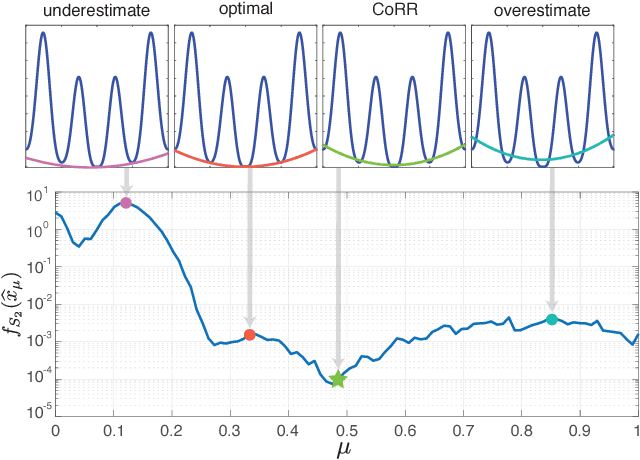 Figure 1 for Convex Relaxation Regression: Black-Box Optimization of Smooth Functions by Learning Their Convex Envelopes
