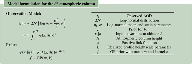 Figure 3 for AODisaggregation: toward global aerosol vertical profiles