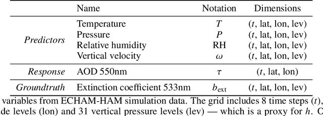Figure 2 for AODisaggregation: toward global aerosol vertical profiles