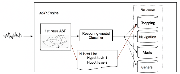 Figure 1 for Domain-aware Neural Language Models for Speech Recognition