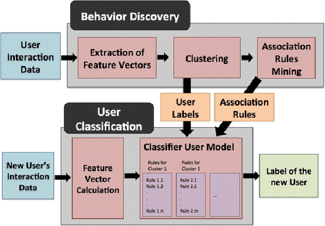 Figure 1 for A Framework to Counteract Suboptimal User-Behaviors in Exploratory Learning Environments: an Application to MOOCs
