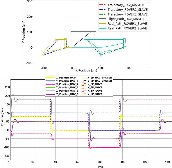 Figure 4 for Time-Varying Formation Control of a Collaborative Multi-Agent System Using Negative-Imaginary Systems Theory