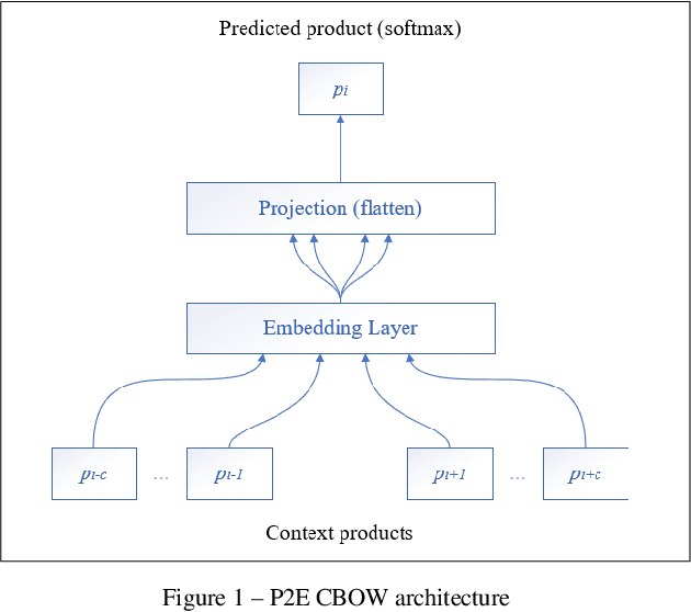 Figure 1 for Deep recommender engine based on efficient product embeddings neural pipeline