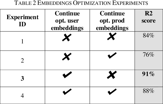 Figure 4 for Deep recommender engine based on efficient product embeddings neural pipeline