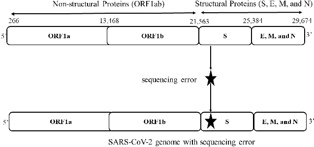 Figure 1 for Benchmarking Machine Learning Robustness in Covid-19 Genome Sequence Classification